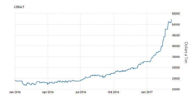 cobalt - why lithium-ion battery prices increase adbb3516 0a50 4750 a829 936983a677f0 12 2