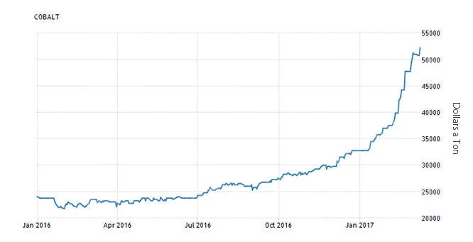 cobalt - why lithium-ion battery prices increase cobalt why lithium ion battery prices increase 3