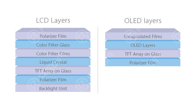 fe26ef6b a78a 42cb 808a 6b54efebe386 LCD OLED layers