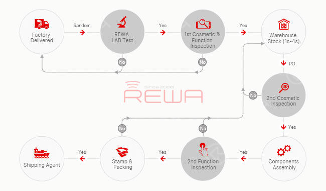 historia detrás de rewa lcd assembly rma rate 1.50% La historia de REWA LCD Assembly RMA