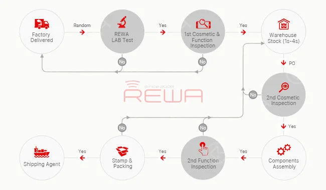 Die Geschichte hinter REWA LCD Montage RMA 