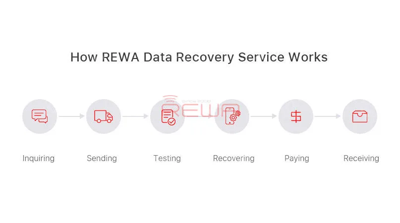 zuverlässiger iPhone-Datenwiederherstellungsdienst – REWA Tech Solutions REWA iPhone Datenrettungsdienst