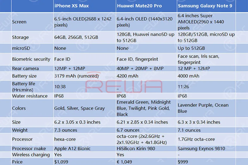 iPhone XS Max VS Huawei Mate20 Pro VS Samsung Galaxy Note 9,