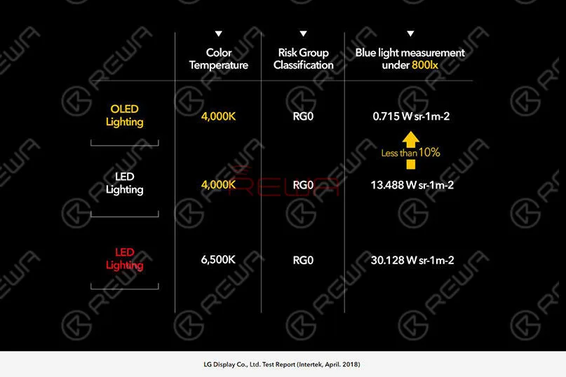 LED-Leuchten mit der gleichen Leuchtdichte und Farbtemperatur.