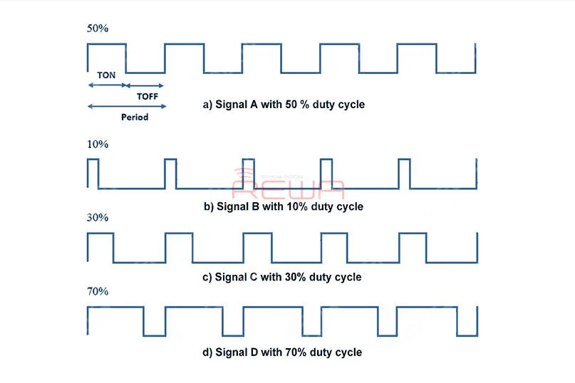 Die folgende Abbildung zeigt die Duty Cycle PWM Waveform.