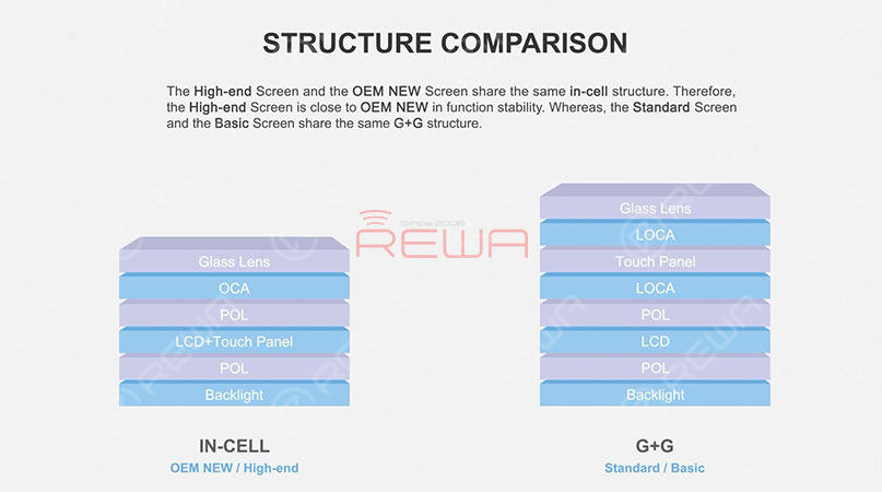 Schermi aftermarket per iPhone 6-8 Plus - Raccomandati da REWA