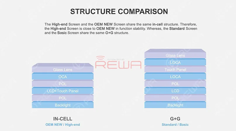 écrans iphone 6 - 8 plus aftermarket - rewa recommandé Écrans de rechange pour iPhone 6-8 Plus - Recommandé par REWA