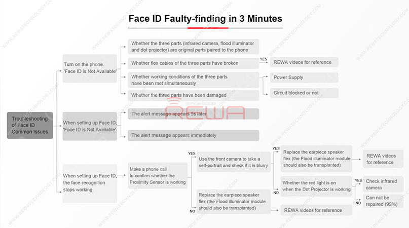 the vulnerabilities of face id: why face id can be easily damaged and hardly repaired? We can see that there is a concave lens and a convex lens on the crystal. And the two are made of glass. Once dropped, Face ID can also be affected. Judging by what we have learned during the disassembling, main circuits of the Face ID are exposed. Once water damaged or exposed to a relatively humid environment, there might be electricity leakage or short-circuit problem that can result in Face ID failure. What’s more, most of the Face ID parts are made of glass. Once dropped, Face ID is most likely to be unavailable.