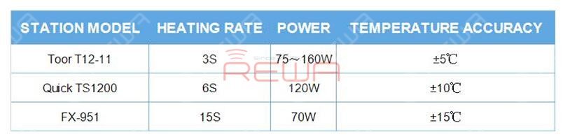 the fast heating-up intelligent soldering station - t12-11 The digital soldering station - T12-11 comes with the precise temperature control system and heats from 0 to 350℃ in only 3 seconds. Comparing with traditional soldering stations, T12-11 features fast heating for time-saving.