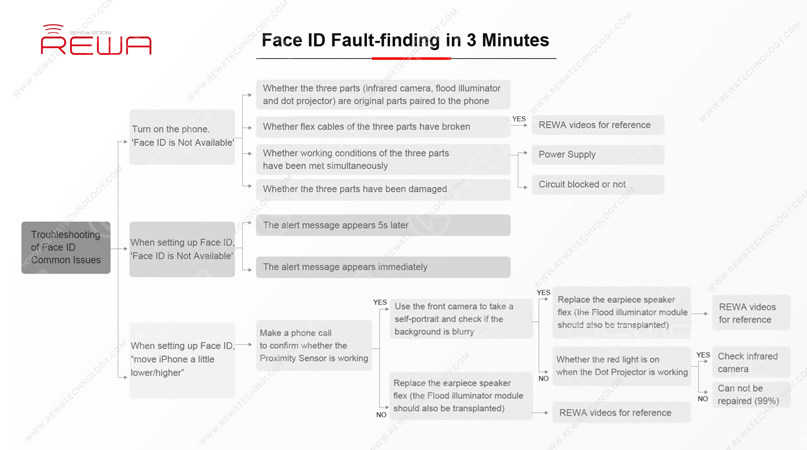 Warum funktioniert meine Face ID nicht?
