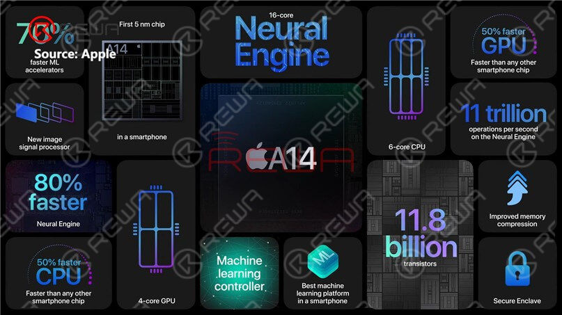 El proceso nanométrico del chip A14, que evoluciona a partir del chip A13, pasa de 7nm a 5nm. Como primer chip de 5 nanómetros del sector, A14 Bionic es más rápido que cualquier otro chip de smartphone.Con A14 Bionic, las capacidades de CPU, GPU y aprendizaje automático de la línea iPhone 12 han mejorado sustancialmente.
