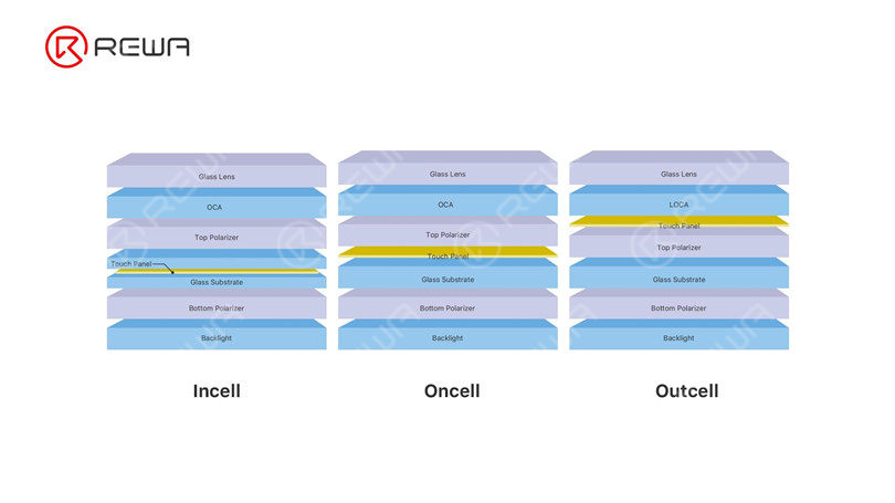Entsprechend den unterschiedlichen Strukturen des Touchpanels kann die Bildschirmeinheit in Incell, Oncell und Outcell unterteilt werden. 
