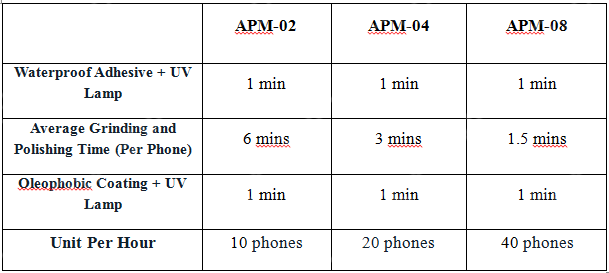 la solution ultime pour éliminer les rayures de téléphone Machine de meulage et de polissage UPH