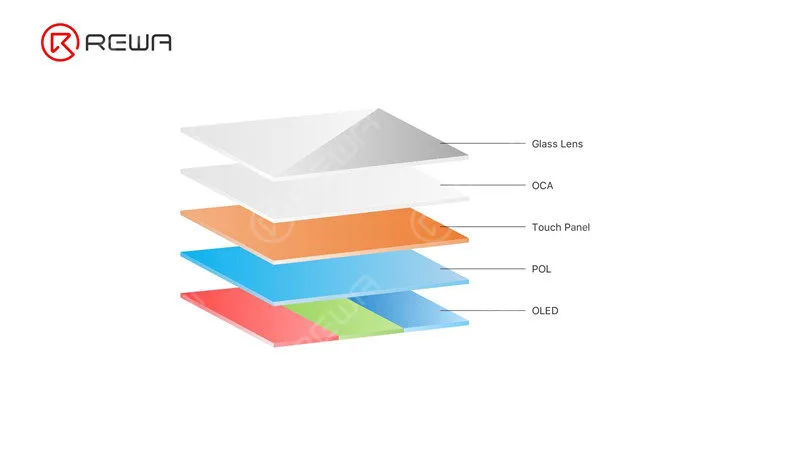 The main structures of OLED are OLED, touch, and polarizer.