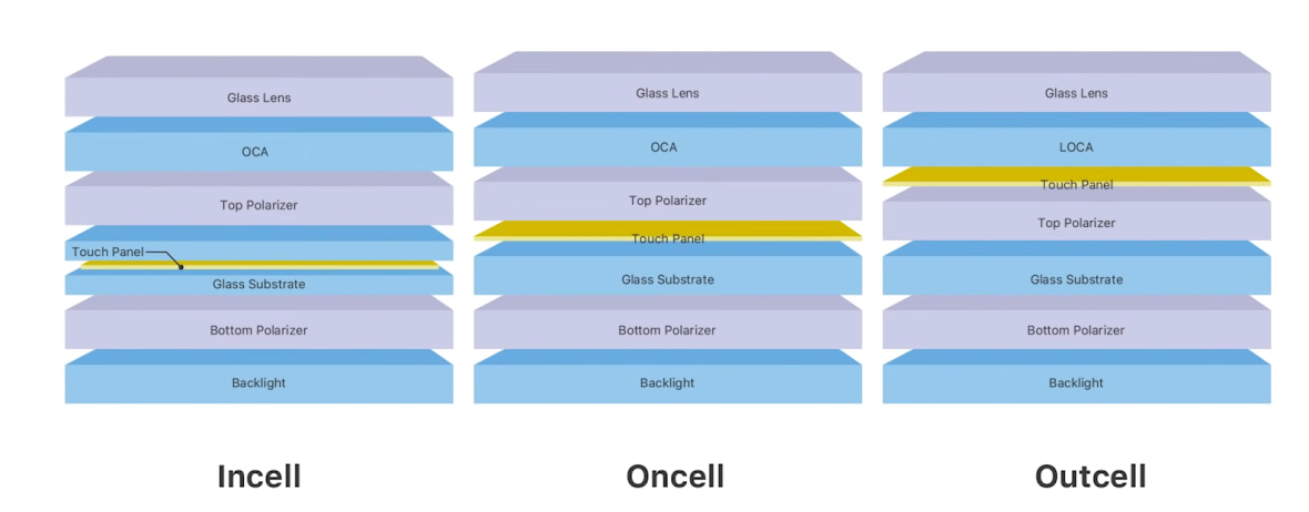 is incell necessarily better than outcell structure? Incell, Oncell and Outcell