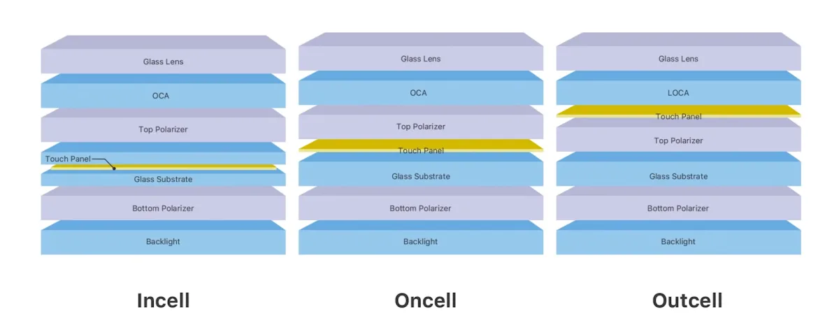 Incell, Oncell y Outcell