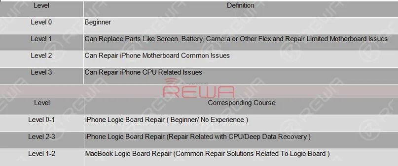 cours de réparation rewa amélioré pour juin 2019 upgraded rewa repair training course june 2019 iphone