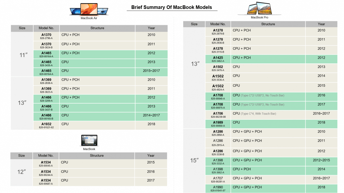 come imparare a riparare i macbook (parte i) Elenco dei modelli di Macbook da riparare