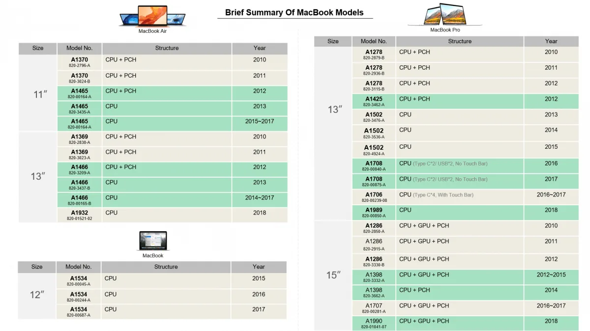 Comment apprendre à réparer un macbook (part i) Liste des modèles de réparation de Macbook