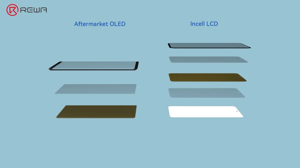 Confronto tra strutture di schermo che mostrano OLED aftermarket con tre strati e LCD Incell con cinque strati